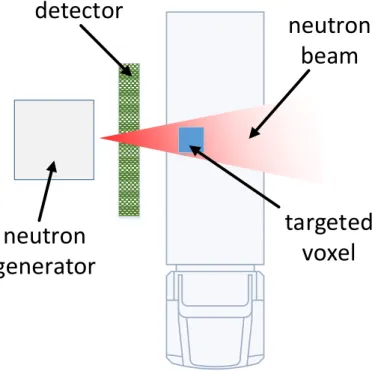 Figure 1: Neutron inspection principle
