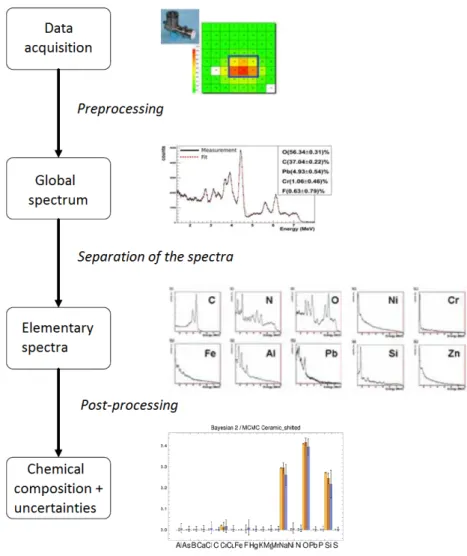 Figure 2: Workflow to get chemical composition assessment from raw data acquisition
