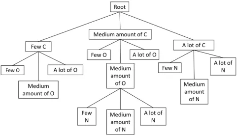 Figure 5: Fuzzy tree for material classification