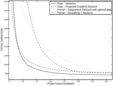 Figure 7: Total variation w.r.t to the iterations number.