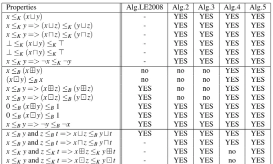 Table 2: ≤ B and ≤ K properties in LE2008 and Algebra(2,3,4,5). For Algebra5, properties are proved in appendix A.3.
