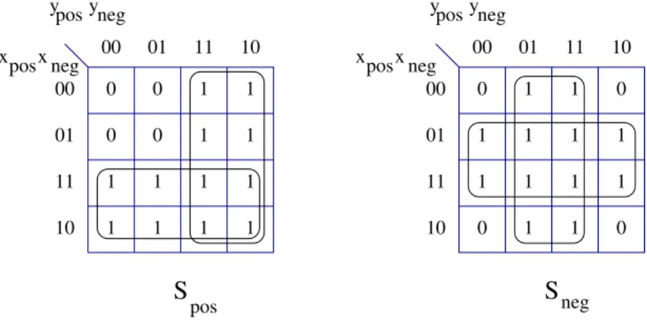 Figure 3: The Karnaughs table for ⊔ . Equations: