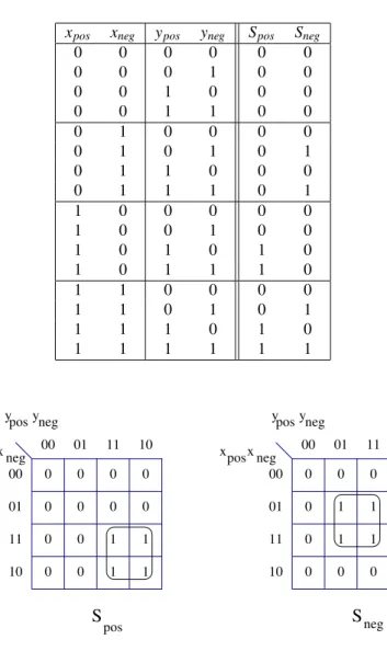 Figure 4: The Karnaughs table of ⊓ operator.