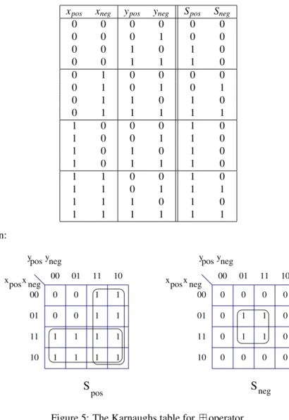 Figure 5: The Karnaughs table for ⊞ operator.