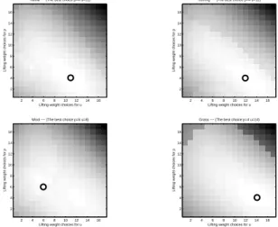 Figure 4: Log probabilities for different choices of P and U lifting weights for different textures.