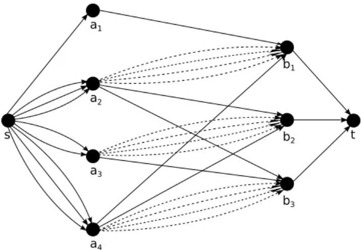 Figure 4: Flow graph D I constructed from a set F containing the clauses B 1 = (x 1 ∨ x ¯ 2 ∨ x 4 ), B 2 = (x 2 ∨ ¯ x 3 ∨ x 4 ) and B 3 = (x 2 ∨ x 3 ∨ x¯ 4 )