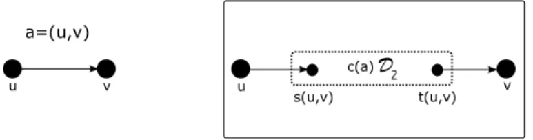 Figure 5: A virtual arc of D 1 ◦ D 2 (Right) substituting the single arc (u, v) of D 1 (Left).