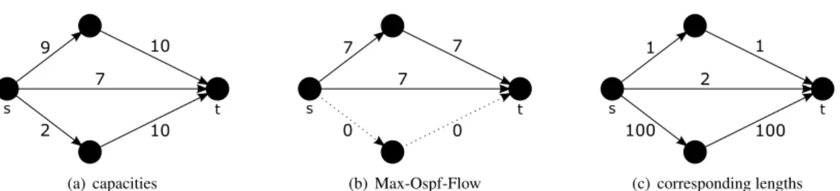 Figure 1: Example of maximum ospf-flow of value 14.