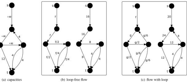 Figure 3: Example of an instance where the optimal flow can only be achieved using a loop: when avoiding the loop, one can easily check that the limitation comes from the constraint f /4 ≤ 4 which means that the flow sent from s to t is at most 16; while u