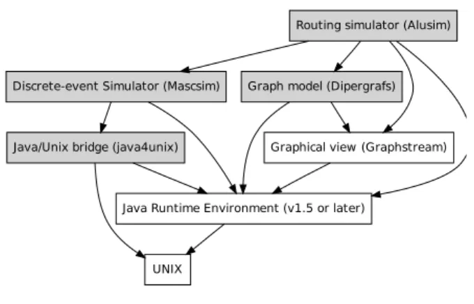 Figure 2: The dependencies of modules Figure 2 shows that DRMsim relies, through the java4unix framework, on UNIX facilities
