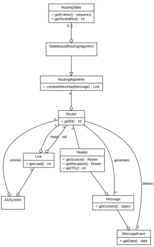 Figure 3: The UML model for the Masc- Masc-sim/DRMsim core.