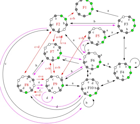 Figure 9: Theorem 5. Case (k, n) = (5, 9). Grey nodes are the occupied ones. In case of symmetrical conﬁgurations, there are several cases depending whether the adversary schedules one robot (pink transitions) or two symmetrical robots (red transitions).