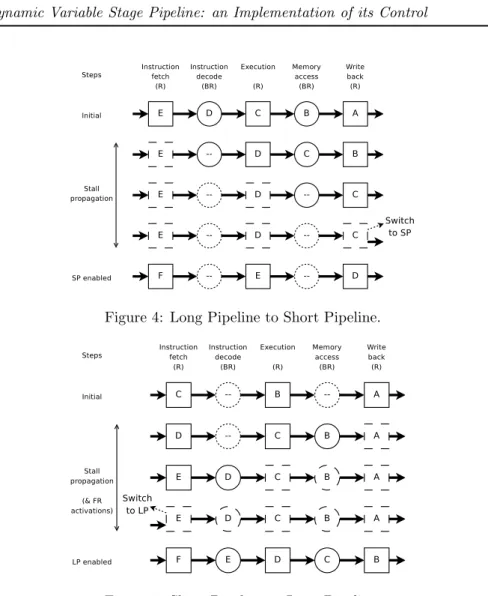 Figure 4: Long Pipeline to Short Pipeline.