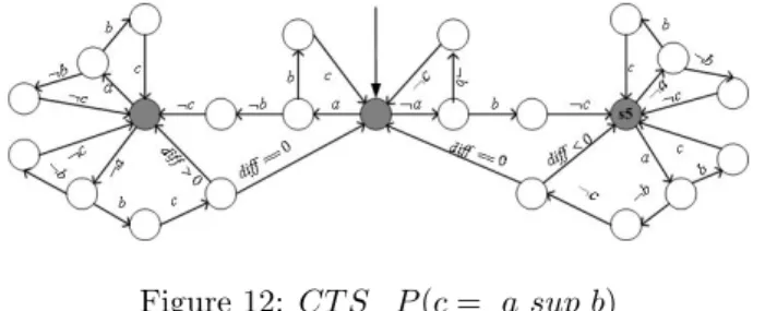 Figure 12: CT S_P (c = a sup b)