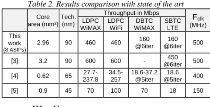 Table  2  compares  the  obtained  results  with  other  related  works.  The  achieved  throughput  is  comparable  to  [4]  in  LDPC  WiFi  mode  while  the  proposed  architecture  achieves  2  times  more  throughput  in  LDPC  WiMax  mode