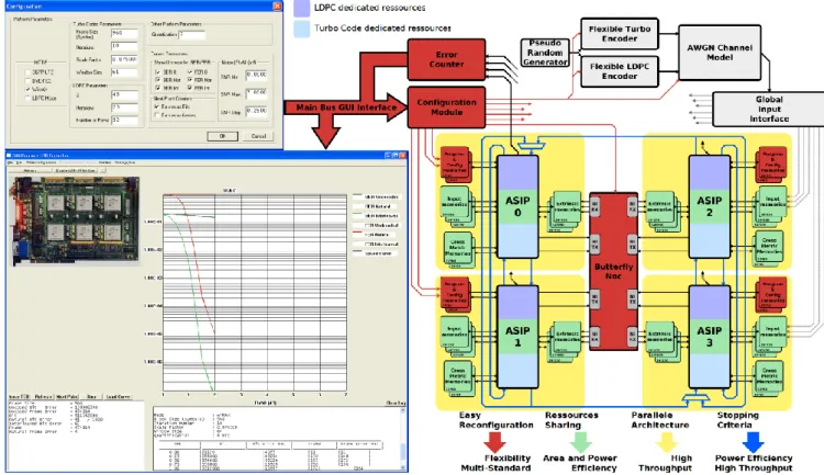 Figure 1. FPGA demonstrator of the proposed flexible Multi-ASIP Turbo/LDPC decoder 