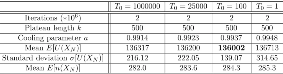 Table 2: Different starting temperatures T 0 , with the same number of iterations (N = 2000000) and the same final temperature T N = 10 −9 .