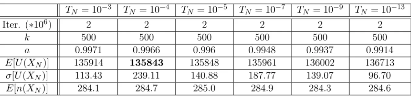 Table 3: Different ending temperatures T N , with the same number of iterations (N = 2000000) and the same starting temperature T 0 = 100.