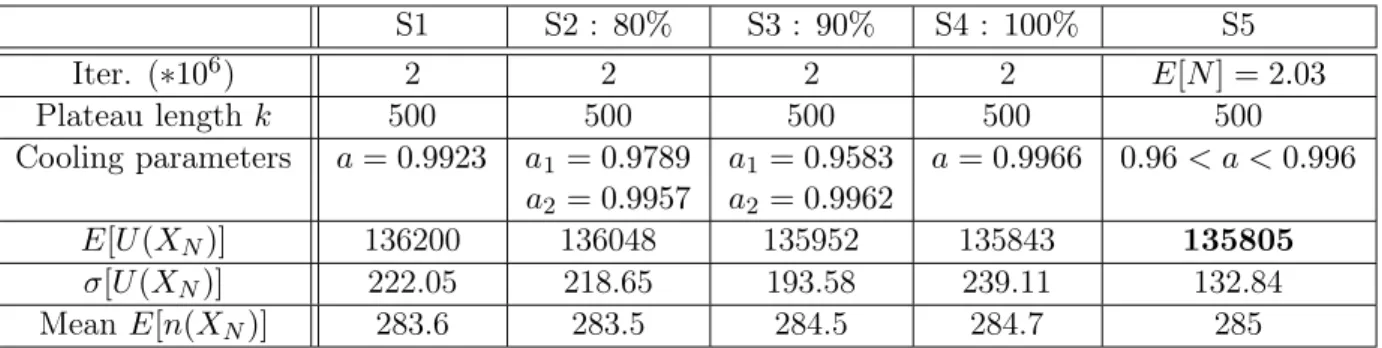 Table 5: Comparison of different schedules with T 0 = 25000 and T N = 10 −9 .