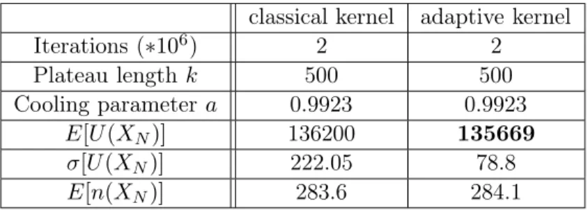 Table 6: Comparison between a classical kernel and an adaptive proposition kernel.