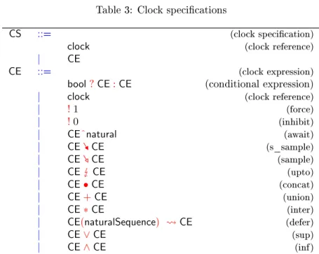 Table 3: Clock specications