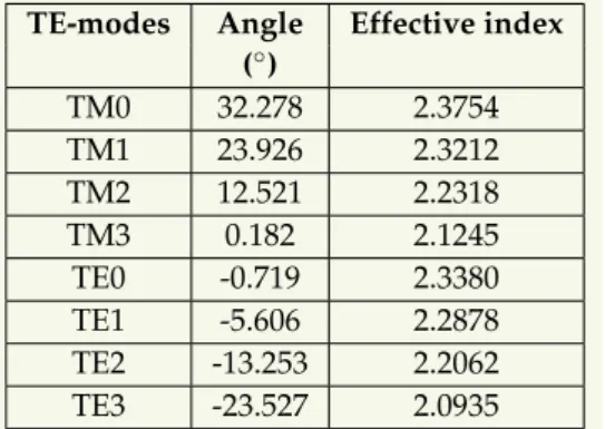 TABLE 1 Effective indices for the TE and TM modes measured by M-lines technique.