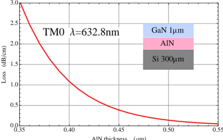 FIG. 4 Modelled absorption for the TM0 mode in the Si substrate as a function of the thickness of the AlN buffer layer.