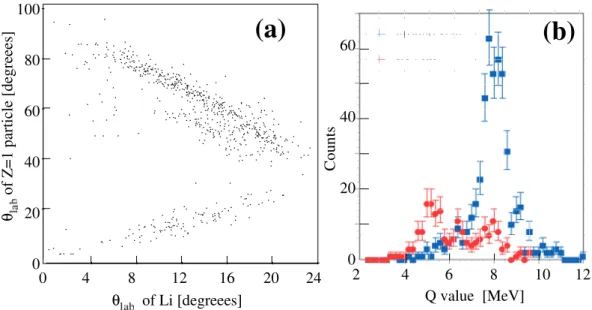 FIG. 1: (a) θ(Li) − θ(H) plot. Loci of (p,t) reactions are clearly seen. (b) Q-value histograms of (p,t) reactions