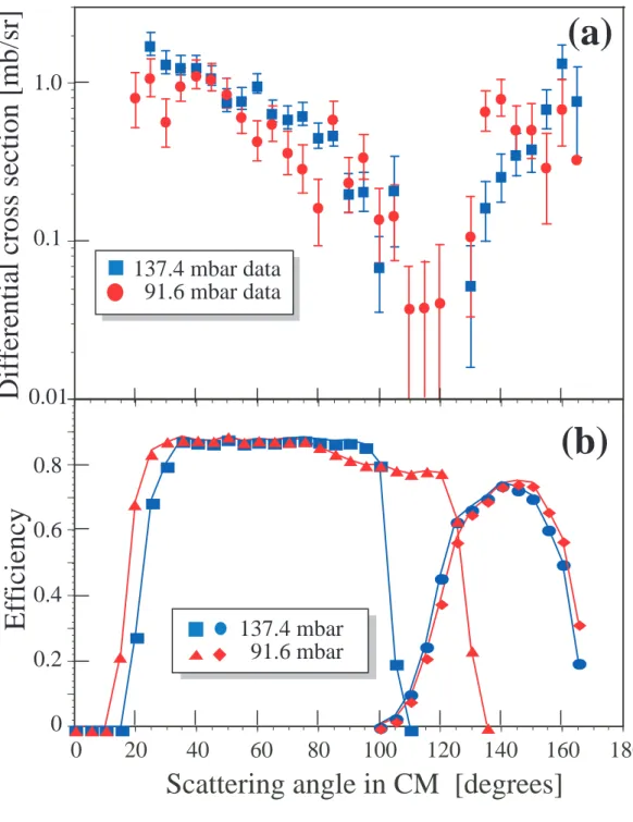 Fig. 2. (a) The comparison of the differential cross sections  determined from the  data sets at 137.4 mbar and 91.6 mbar