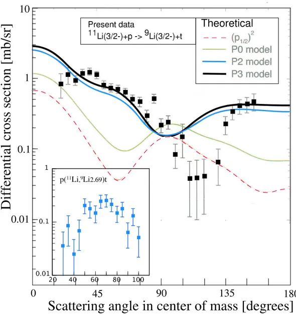 FIG. 3: Differential cross sections of (p,t) reaction to the ground state of 9 Li and to the first excited state (insert)