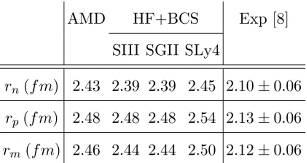 TABLE II: Rms for neutron (r n ), protons r p and matter r m densities calculated with the 11 C densities presented in Fig