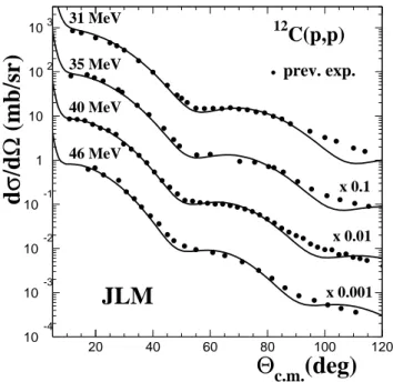 FIG. 9: Comparison of the elastic scattering data for 12 C on proton target at various energies (references can be found in the text) in comparison with the results given by the JLM microscopic potential calculated using the 12 C 2pF density