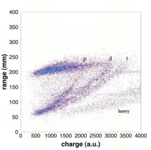 Figure 5. Identification plot for products of a 3.5 AMeV 8 He beam impinging on 525 mbar of C 4 H 10 , with an interaction point corresponding to a reaction energy around 2.6 AMeV.