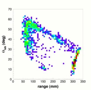 Figure 7. Scattering angle vs. range of protons from elastic scattering of 8 He at 3.41 AMeV in 1 atm