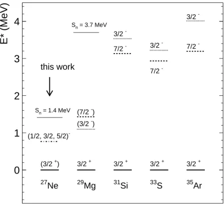 Fig. 1. Systematics of experimental low energy negative parity states for odd N = 17 nuclei from 35 Ar to 27 Ne.