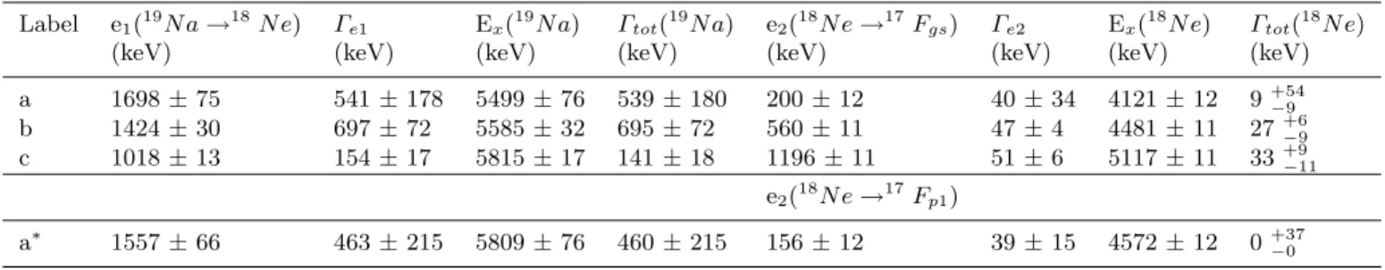 Table 3. Results corresponding to the two-proton events analyzed in the sequential mode