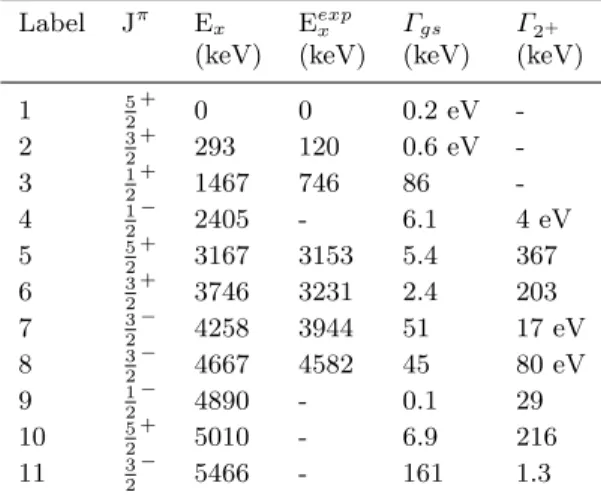 Table 1. Predicted properties of states in 19 Na from shell model calculations. We used Q p = -320 keV