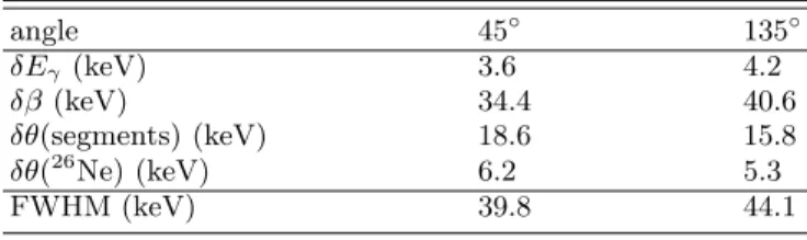 TABLE I: Contributions to the width of the 2019 keV peak of Fig. 3: the intrinsic energy resolution δE γ , the velocity uncertainty δβ, the angular uncertainties δθ due to the finite size of the segments and the scattering angle of 26 Ne.