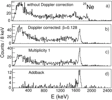 FIG. 6: γ-ray spectra of 25 Ne: without Doppler correction (a), Doppler corrected with a velocity β=0.128 (b),  multi-plicity 1 events only (c), addback events (d ).