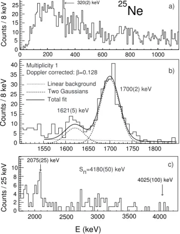 FIG. 7: γ-spectrum of 25 Ne. (a) The low-energy part of the spectrum shows a 320 keV transition, present in all angular rings