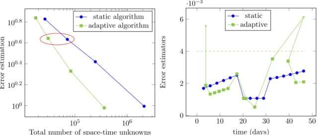 Figure 11: Comparison between a static algorithm with fixed mesh and time step and the adaptive algorithm 4.6 for the excavation damage test