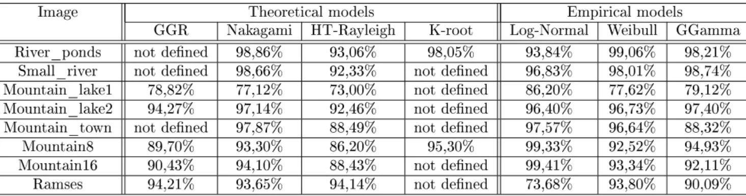 Table 2: Correlation coecients between the estimated pdfs and the image histograms for seven parametric families and all SAR images.