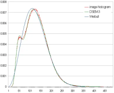 Figure 1: Plot of the histograms for the "River_ponds" image.