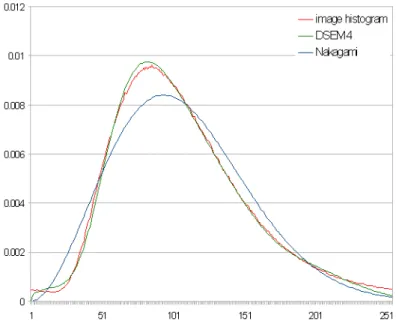 Figure 5: Plot of the histograms for the &#34;Mountain_town&#34; image.