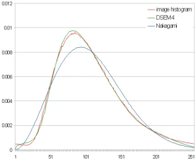 Figure 5: Plot of the histograms for the "Mountain_town" image.