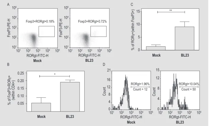 Figure 1. Analysis of regulatory T cells induced by Lactobacillus casei BL23 in vitro