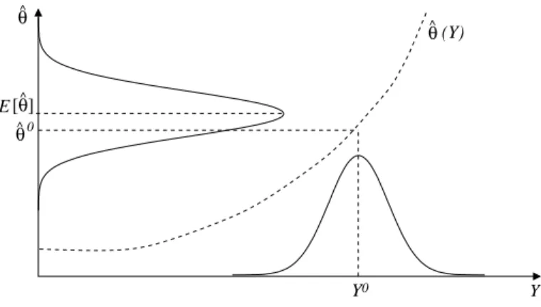 Figure 2.3: MLE  as a function of the random variable 