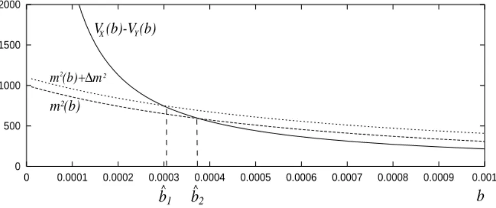 Figure 2.6: Solid :       , dashed :     , the shift corresponds to the observation noise, the intersection gives the estimated value