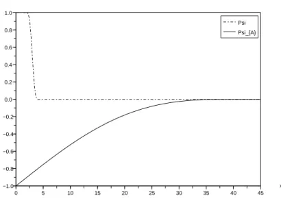 Figure 8: The interaction functions. The short range Ψ from the original model is shown dashed (d min = 3, ρ = 1), while the new attractive interaction function Ψ A is shown solid (ρ A = 40)