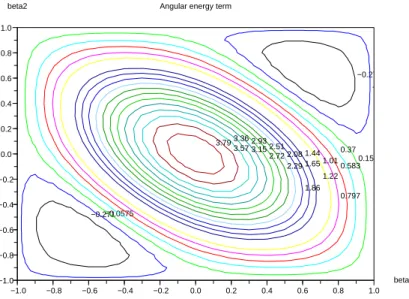 Figure 10: A contour plot of the angular factor in equation (3.11).